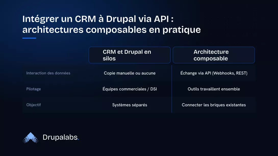 Comparaison entre un CRM et Drupal fonctionnant en silos et une architecture composable les connectant via API, montrant les différences d'interaction des données, de pilotage et d'objectif.
