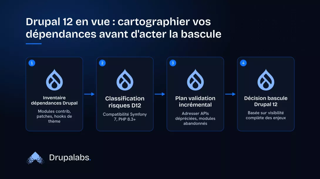 Un diagramme de flux montrant les étapes clés pour préparer la migration vers Drupal 12 : inventaire des dépendances, classification des risques, élaboration d'un plan de validation incrémental, puis décision de bascule.