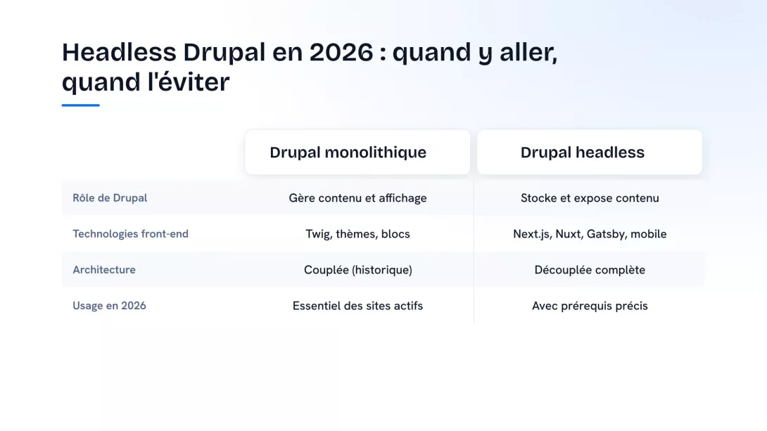 Tableau comparatif entre l'architecture Drupal monolithique et l'architecture Drupal headless, détaillant le rôle de Drupal, les technologies front-end utilisées, le type d'architecture et l'usage majoritaire en 2026.