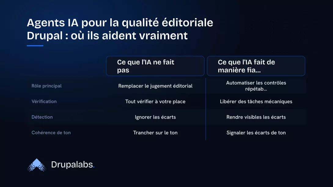 Comparaison entre la promesse floue et la réalité utile des agents IA pour la qualité éditoriale Drupal, montrant ce qu'ils ne font pas et ce qu'ils vérifient de manière fiable, comme l'automatisation des contrôles répétables et la détection des écarts de ton.