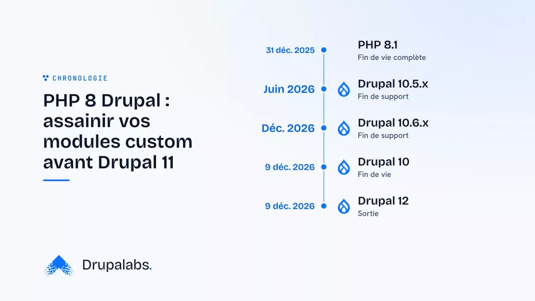 Frise chronologique des dates clés pour la fin de vie de PHP 8.1 et des versions de Drupal 10, ainsi que la sortie de Drupal 12. PHP 8.1 fin de vie le 31 décembre 2025. Drupal 10.5.x fin de support en juin 2026. Drupal 10.6.x fin de support en décembre 2026. Drupal 10 fin de vie et Drupal 12 sortie…