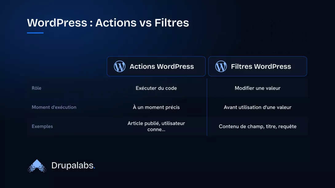 Tableau comparatif des deux types de hooks WordPress, les actions et les filtres, selon leur rôle, leur moment d'exécution et des exemples concrets.