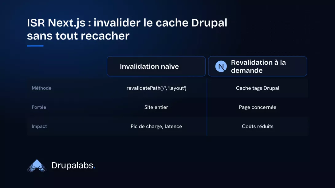 Comparaison de deux méthodes d'invalidation de cache entre Drupal et Next.js. La méthode naïve recache tout le site, tandis que la revalidation à la demande avec les cache tags Drupal ne recache que la page modifiée.