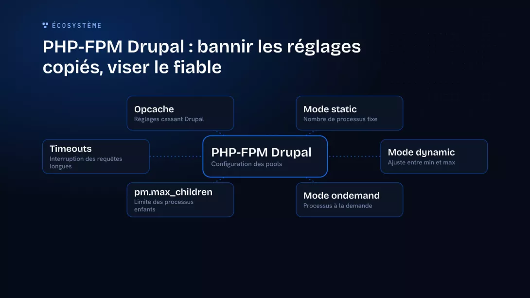 Schéma des modes de gestion des processus PHP-FPM pour Drupal, avec les réglages clés et les problèmes courants.