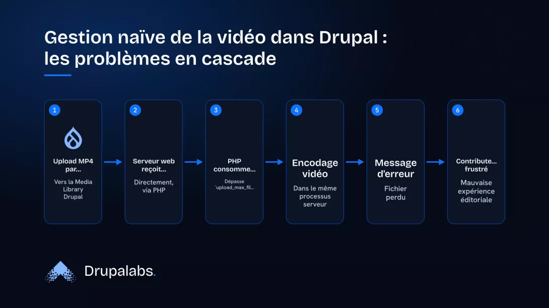 Schéma montrant le flux de travail problématique de la gestion naïve des vidéos dans Drupal, de l'upload par l'éditeur aux erreurs serveur et à la frustration du contributeur.