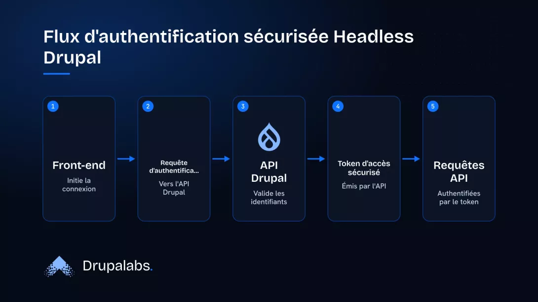 Diagramme montrant le flux d'authentification sécurisée entre un front-end et une API Drupal, incluant l'initiation par le front-end, la requête, le traitement par l'API Drupal, l'émission d'un token sécurisé et les requêtes API subséquentes.