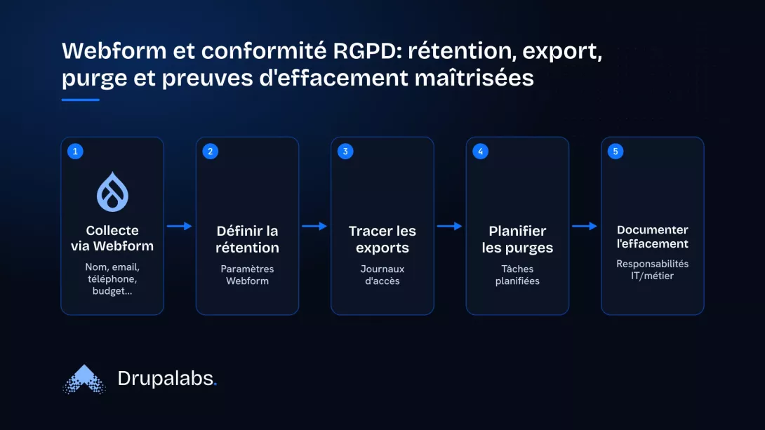 Schéma montrant les étapes pour assurer la conformité RGPD des soumissions Webform, de la collecte à l'effacement.