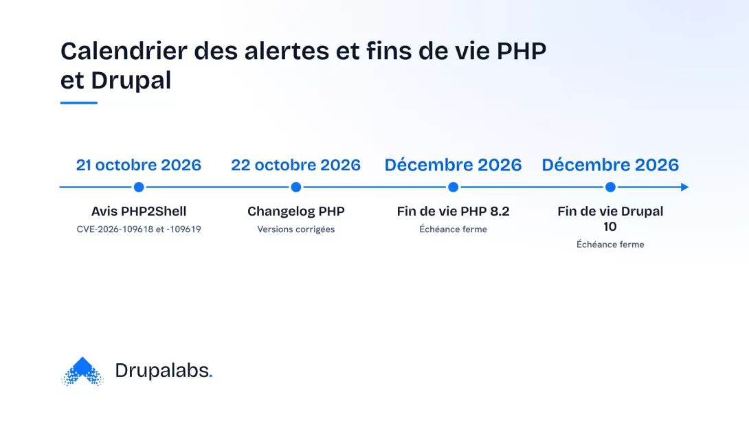 Frise chronologique des alertes de sécurité PHP2Shell et des fins de vie de PHP 8.2 et Drupal 10, toutes en 2026.