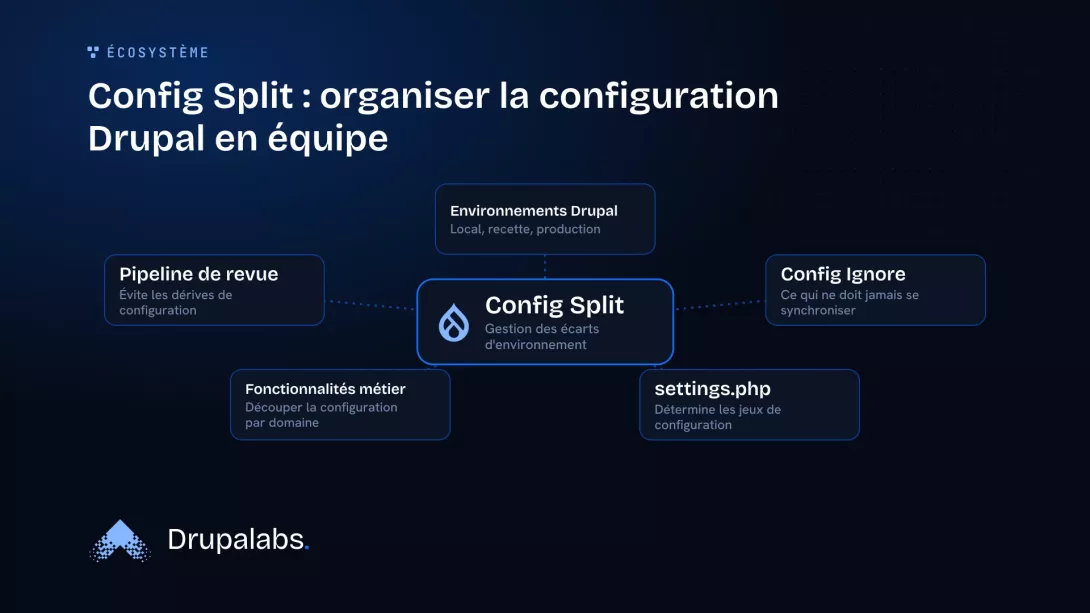 Schéma en étoile montrant le module Config Split au centre, entouré des éléments clés de la gestion de configuration Drupal : les environnements de développement, le module Config Ignore, le fichier settings.php, l'organisation par fonctionnalités métier et le pipeline de revue.