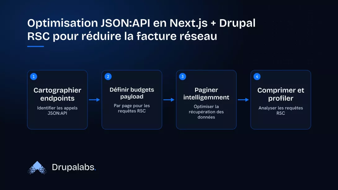 Diagramme de flux des 4 étapes pour réduire la facture réseau réelle des payloads JSON:API entre Next.js et Drupal, en cartographiant les endpoints, définissant des budgets, paginant intelligemment, puis compressant et profilant les requêtes RSC.