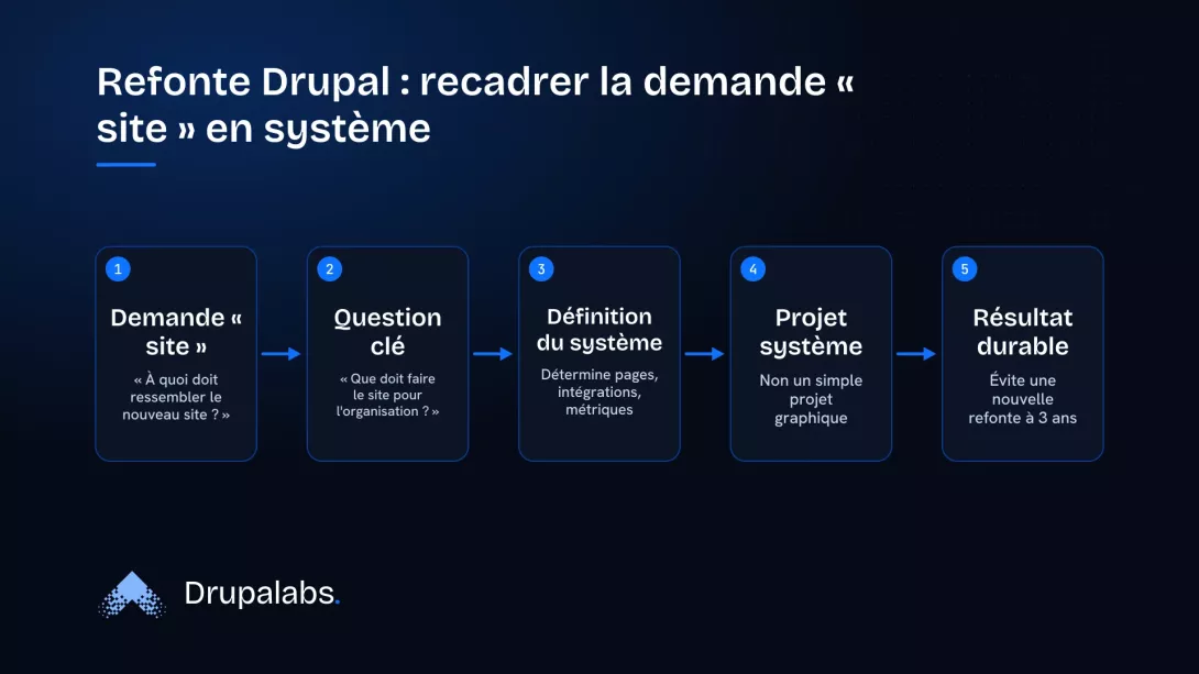 Un schéma de flux montrant la transformation d'une demande de refonte Drupal, passant d'une question superficielle sur l'apparence du site à une approche axée sur les objectifs métier et les intégrations pour un résultat durable.