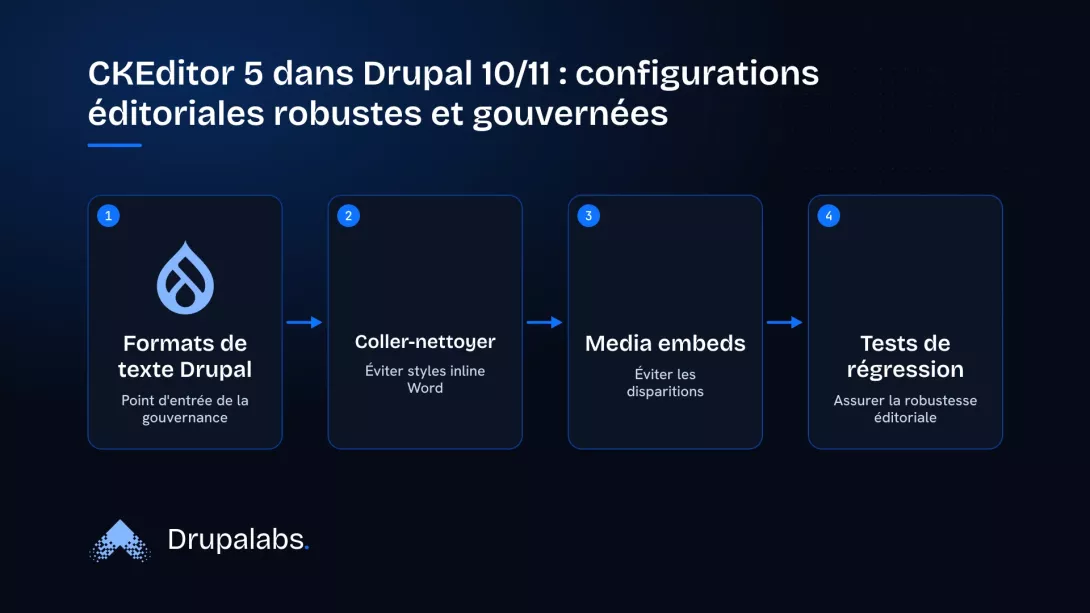 Schéma montrant les étapes pour configurer CKEditor 5 dans Drupal 10 et 11, incluant la définition des formats de texte, le coller-nettoyer, les media embeds et les tests de régression.