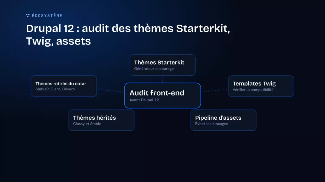 Schéma en étoile montrant les éléments clés à auditer pour le front-end avant la migration vers Drupal 12 : thèmes Starterkit, templates Twig, pipeline d'assets, thèmes hérités (Classy, Stable) et les thèmes retirés du cœur (Stable9, Claro, Olivero).