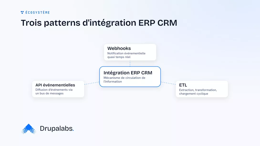 Schéma présentant l'intégration ERP CRM au centre, connectée à trois patterns : Webhooks, ETL et API événementielles. Chaque pattern est décrit par son rôle dans la circulation de l'information entre les systèmes.