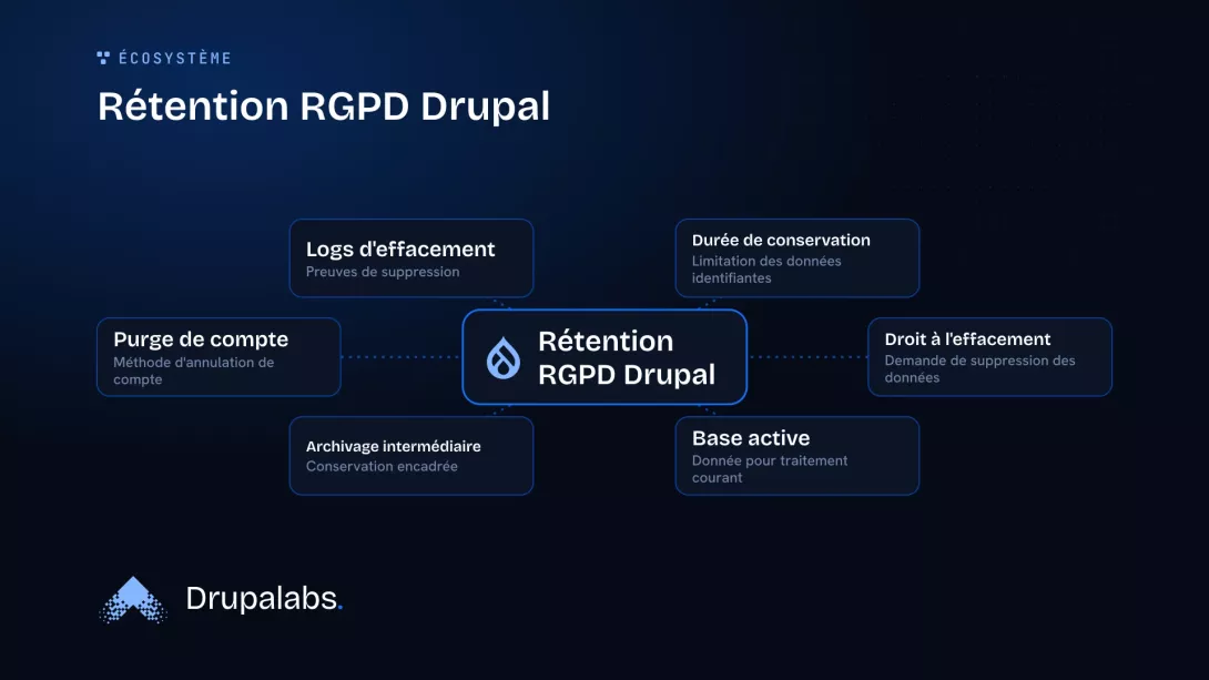 Schéma en étoile montrant les aspects clés de la rétention RGPD dans Drupal : la durée de conservation, le droit à l'effacement, la base active, l'archivage intermédiaire, la purge de compte et les logs d'effacement.