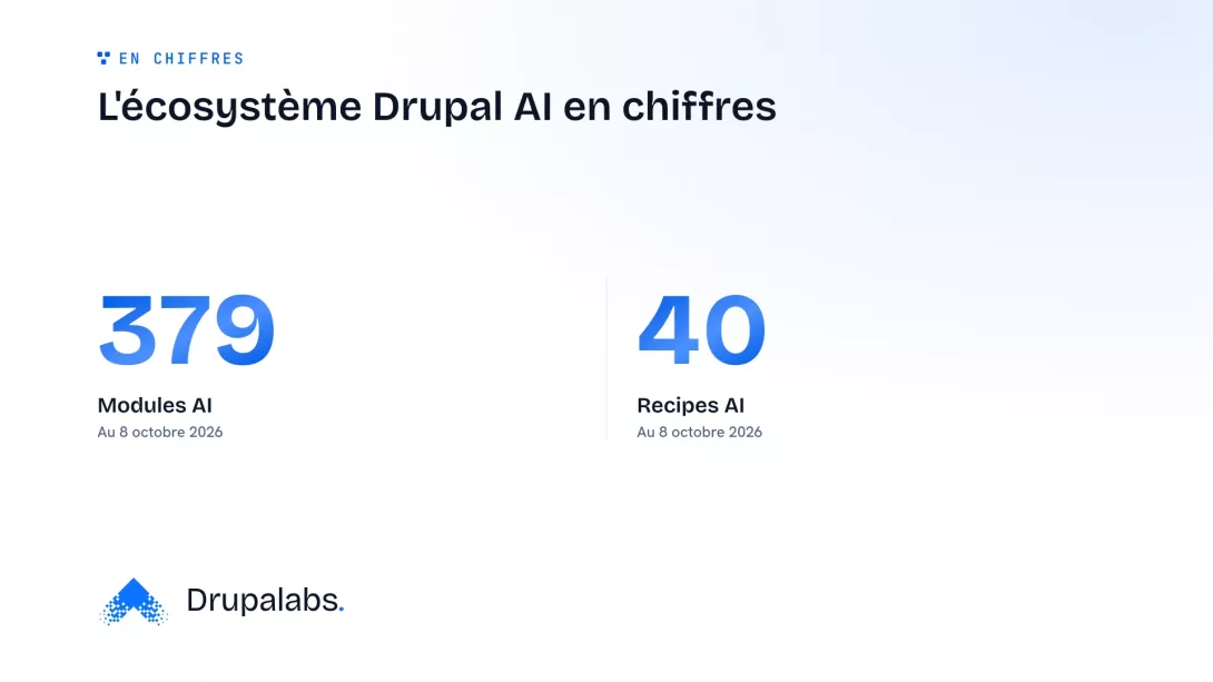 Schéma présentant les chiffres clés de l'écosystème Drupal AI, avec 379 modules et 40 recipes recensés au 8 octobre 2026.