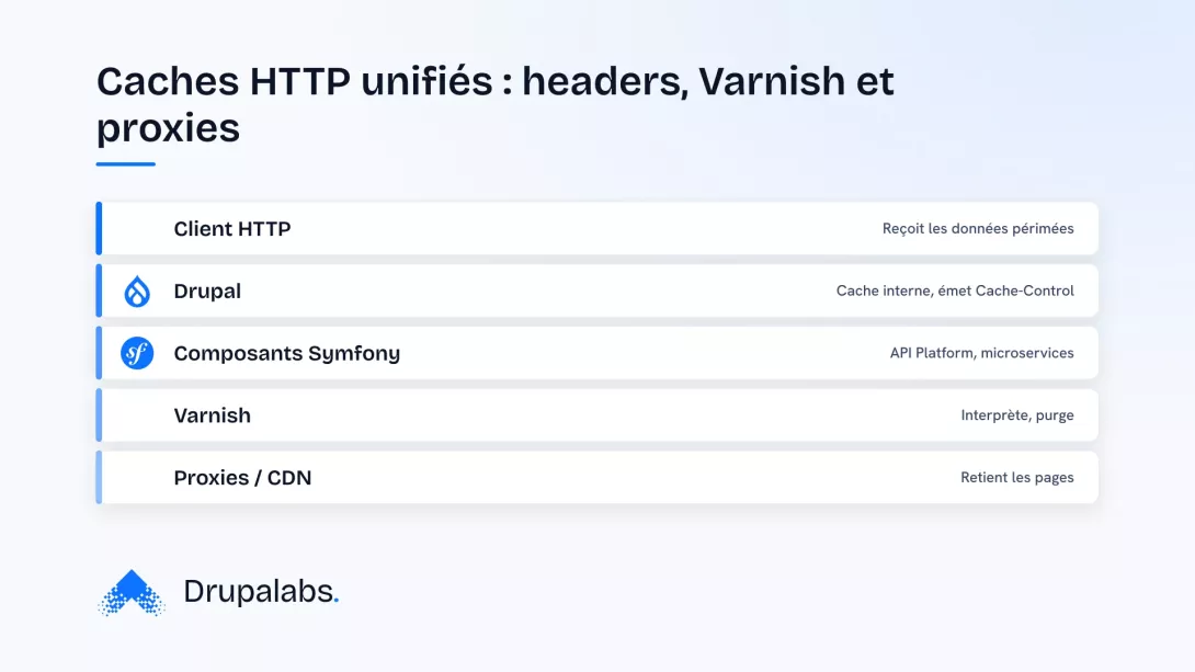 Schéma d'architecture en couches montrant l'interaction des caches HTTP. Du haut vers le bas : le client HTTP, Drupal, les composants Symfony, Varnish et les proxies/CDN. Chaque couche gère des headers de cache (Cache-Control, ETag, Surrogate-Control) qui doivent être unifiés pour éviter les incohé…