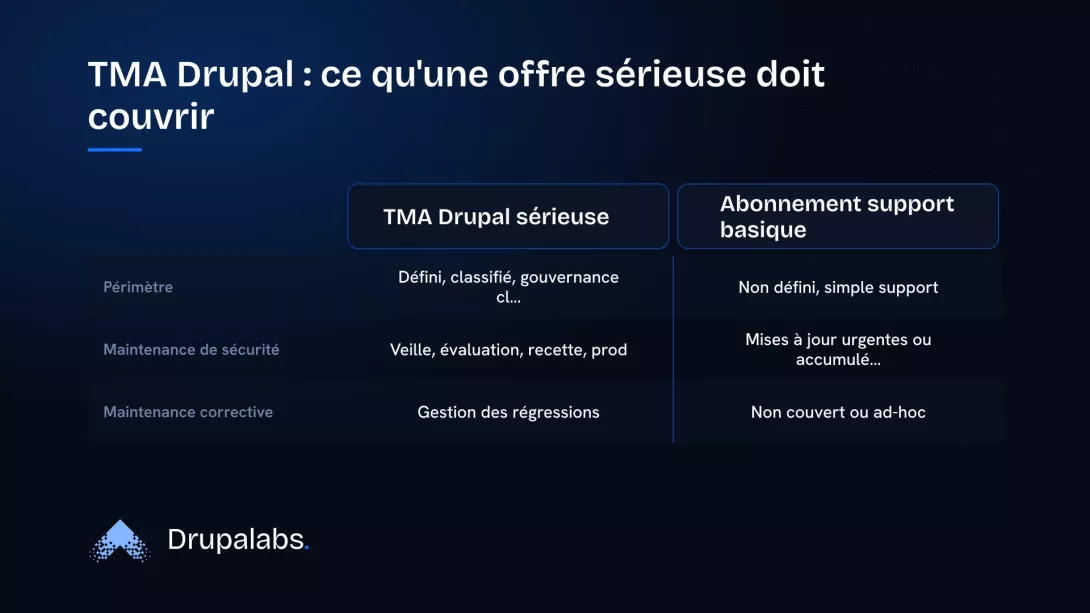 Comparaison entre une offre de Tierce Maintenance Applicative (TMA) Drupal sérieuse et un abonnement de support basique, selon le périmètre, la maintenance de sécurité et la maintenance corrective.