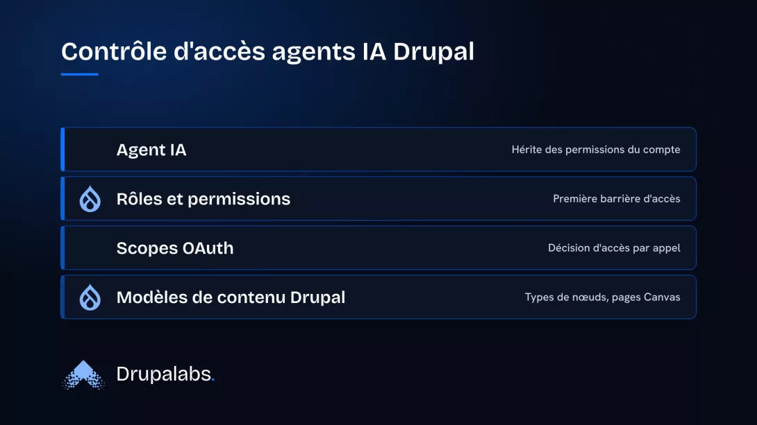 Schéma d'architecture empilée illustrant le contrôle d'accès des agents IA sur Drupal. Les couches, du haut vers le bas, sont : l'Agent IA, les Rôles et permissions, les Scopes OAuth, et les Modèles de contenu Drupal.