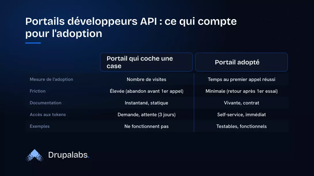 Comparaison entre un portail développeurs API qui coche une case et un portail adopté, basée sur les mesures d'adoption et la friction.