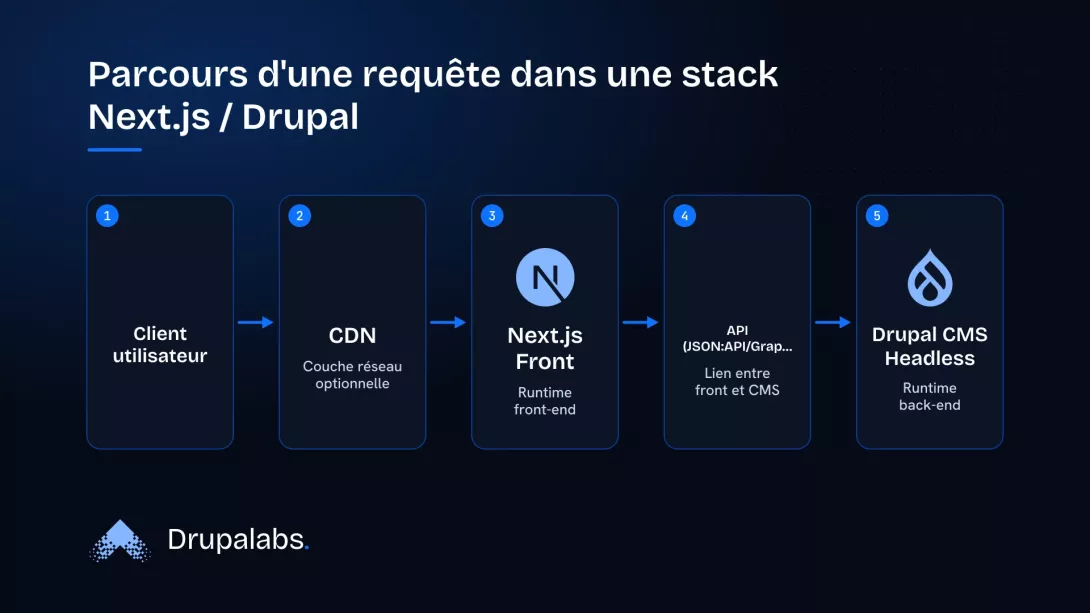Schéma montrant le chemin d'une requête utilisateur à travers une architecture découplée Next.js et Drupal, incluant le front Next.js, l'API et le CMS Drupal.