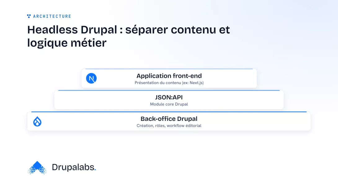 Schéma d'architecture Headless Drupal montrant trois couches empilées : l'application front-end en haut, l'API JSON:API au milieu, et le back-office Drupal en bas, gérant le contenu.