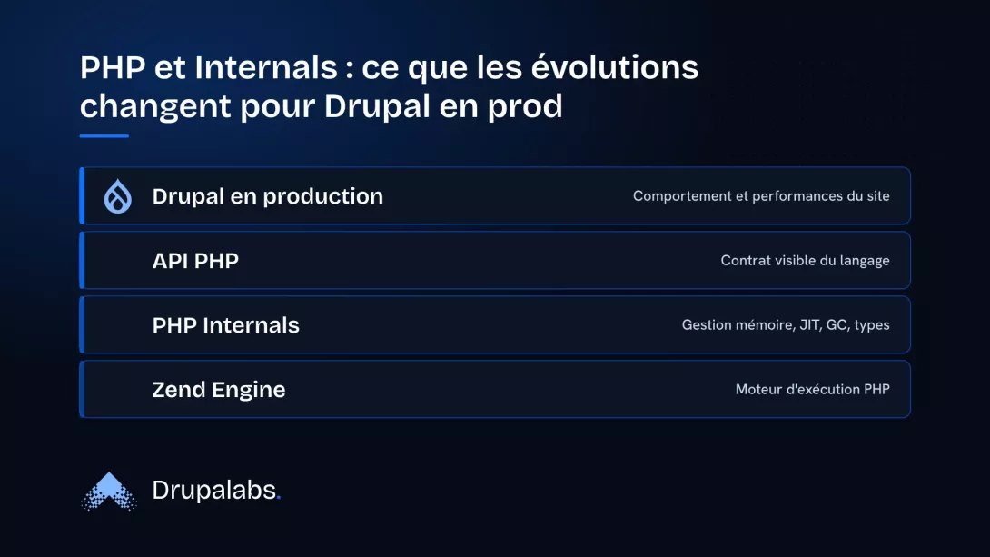 Schéma en couches montrant comment les PHP Internals, incluant le moteur Zend Engine et ses mécanismes (gestion mémoire, JIT), influencent directement le comportement d'un site Drupal en production.