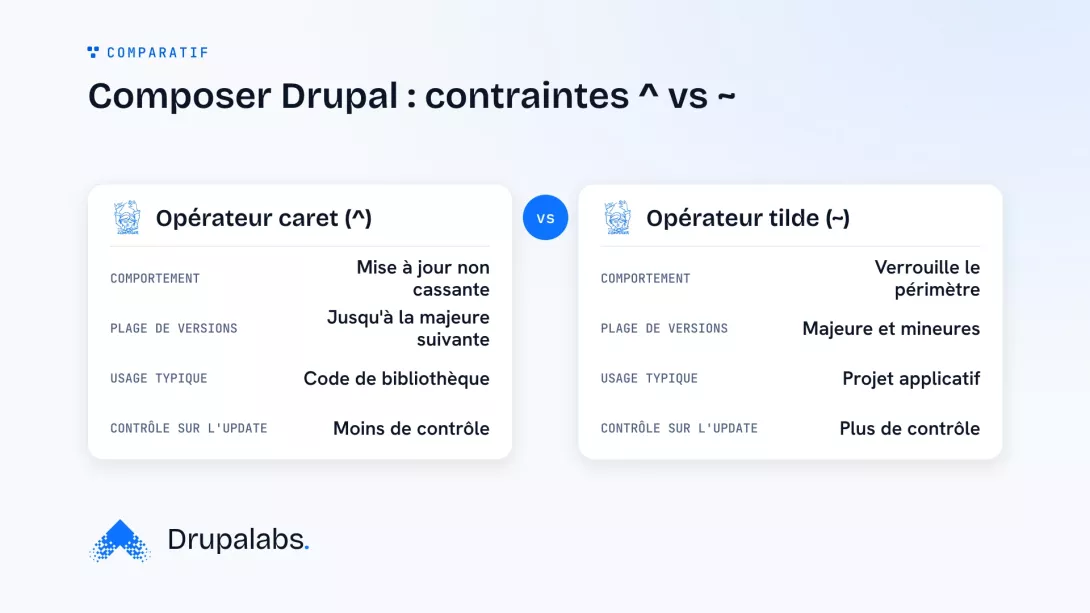 Tableau comparatif des opérateurs Composer caret (^) et tilde (~) pour les contraintes de version dans un projet Drupal, détaillant leur comportement, la plage de versions couverte, leur usage recommandé et leur impact sur les mises à jour.