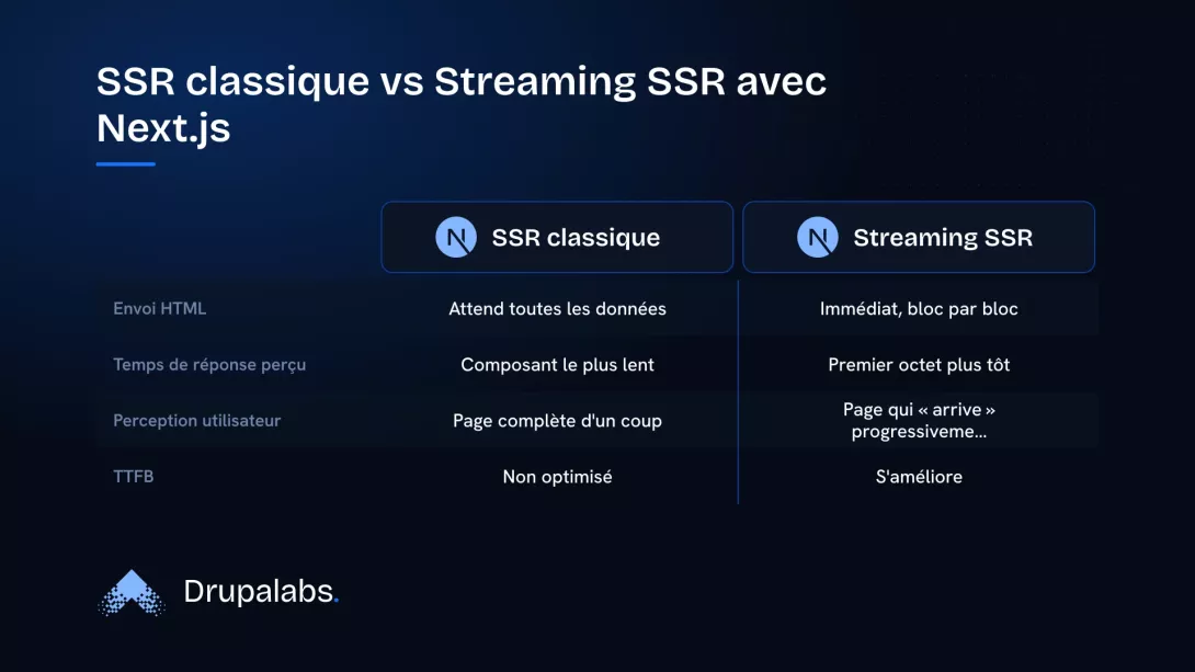 Comparaison entre le rendu côté serveur classique et le rendu en streaming avec Next.js, montrant les différences dans l'envoi du HTML, le temps de réponse et la perception utilisateur.
