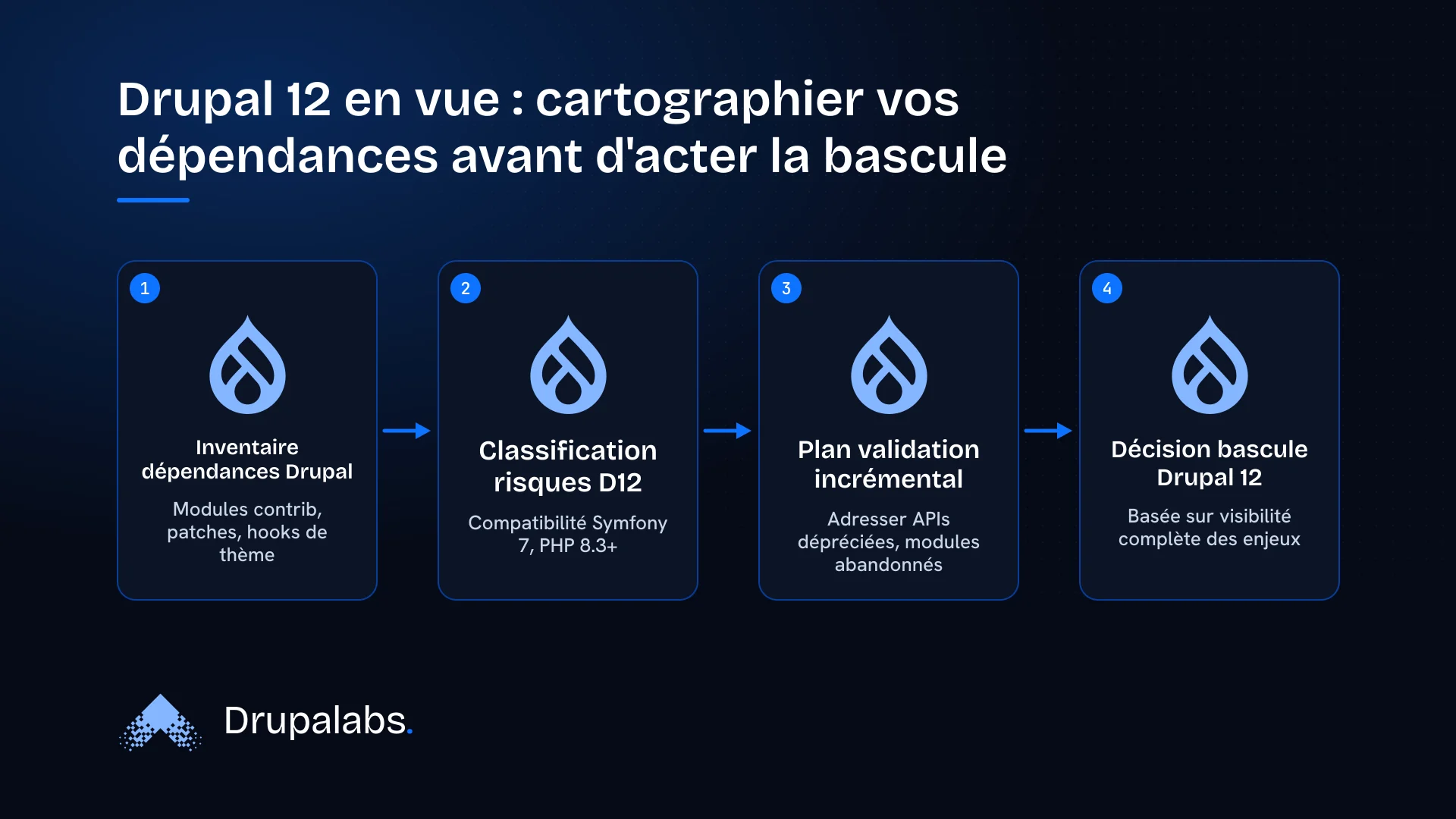 Un diagramme de flux montrant les étapes clés pour préparer la migration vers Drupal 12 : inventaire des dépendances, classification des risques, élaboration d'un plan de validation incrémental, puis décision de bascule.