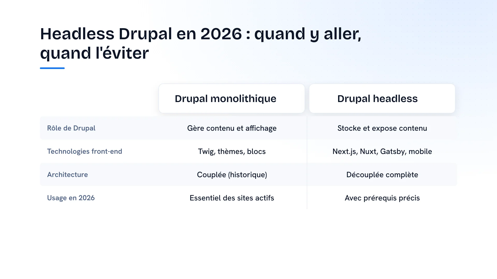 Tableau comparatif entre l'architecture Drupal monolithique et l'architecture Drupal headless, détaillant le rôle de Drupal, les technologies front-end utilisées, le type d'architecture et l'usage majoritaire en 2026.
