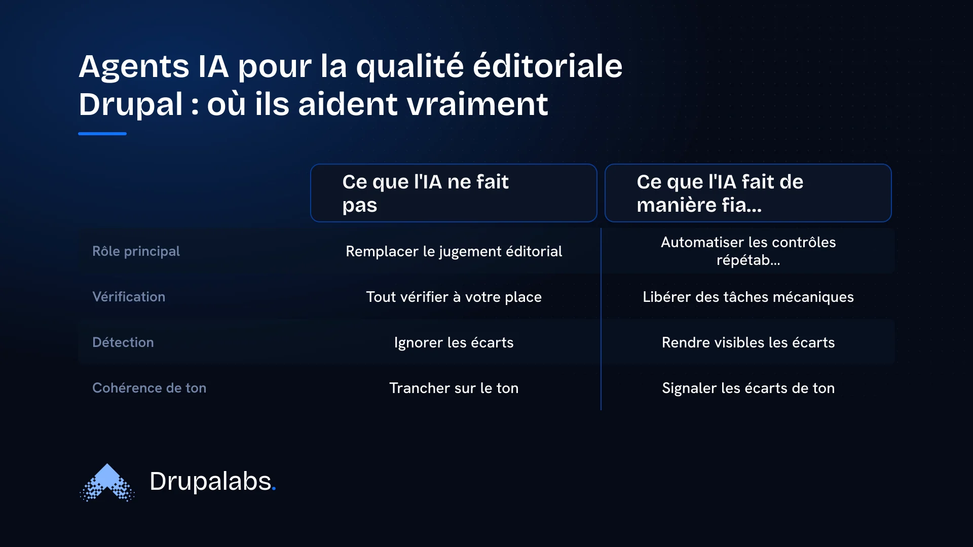 Comparaison entre la promesse floue et la réalité utile des agents IA pour la qualité éditoriale Drupal, montrant ce qu'ils ne font pas et ce qu'ils vérifient de manière fiable, comme l'automatisation des contrôles répétables et la détection des écarts de ton.