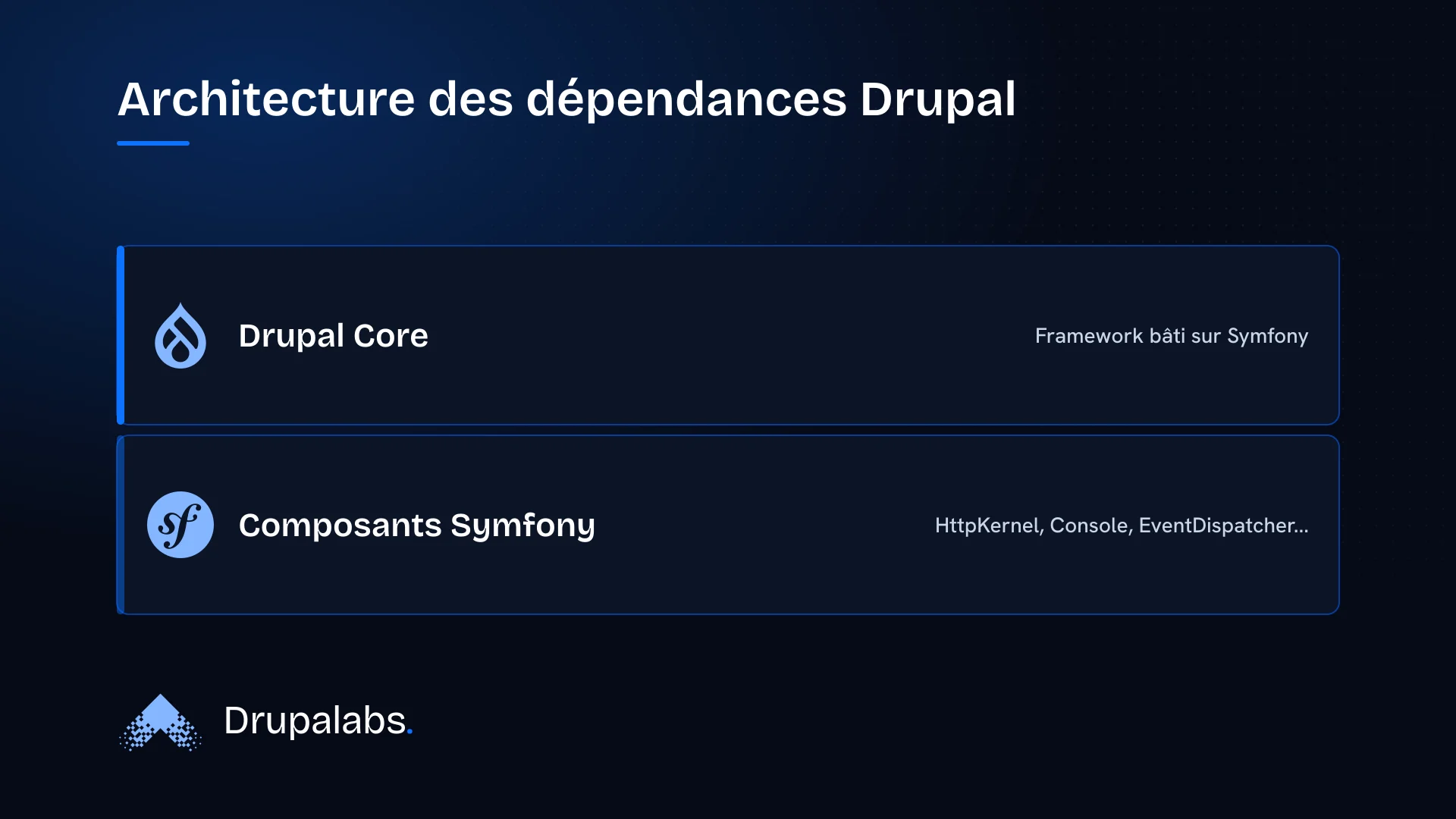 Schéma en couches montrant Drupal Core reposant sur les composants Symfony.