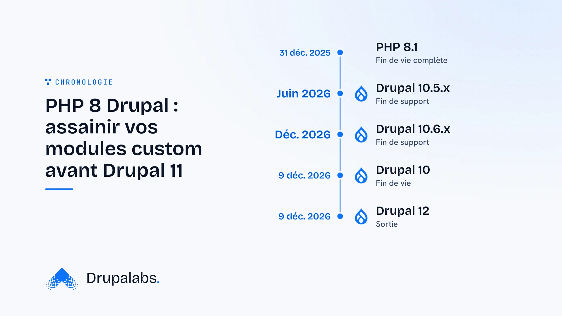 Frise chronologique des dates clés pour la fin de vie de PHP 8.1 et des versions de Drupal 10, ainsi que la sortie de Drupal 12. PHP 8.1 fin de vie le 31 décembre 2025. Drupal 10.5.x fin de support en juin 2026. Drupal 10.6.x fin de support en décembre 2026. Drupal 10 fin de vie et Drupal 12 sortie…