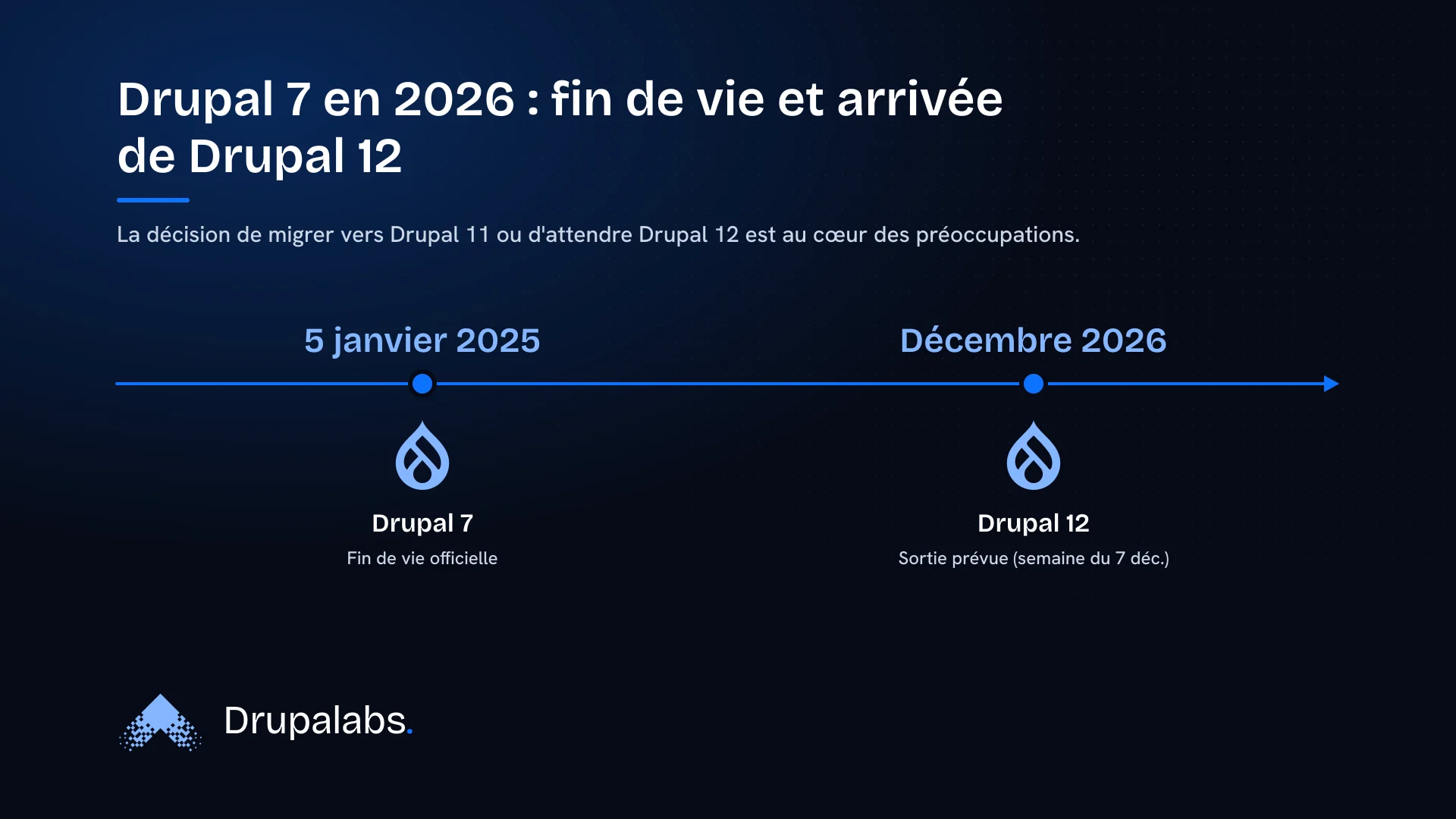 Frise chronologique montrant la fin de vie de Drupal 7 le 5 janvier 2025 et la sortie de Drupal 12 la semaine du 7 décembre 2026.