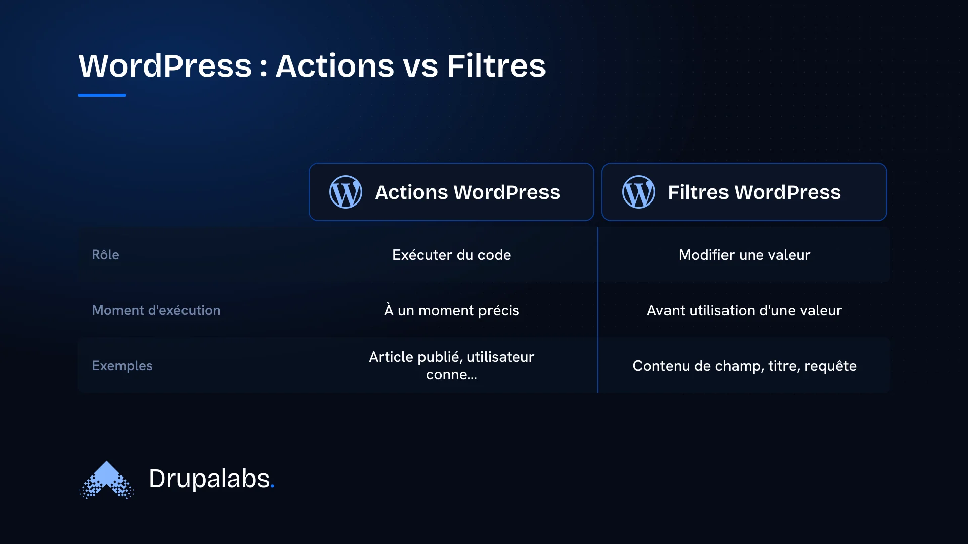 Tableau comparatif des deux types de hooks WordPress, les actions et les filtres, selon leur rôle, leur moment d'exécution et des exemples concrets.