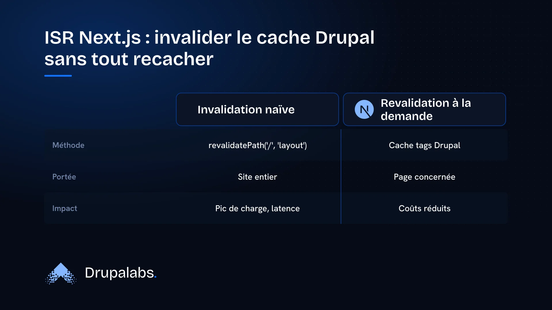 Comparaison de deux méthodes d'invalidation de cache entre Drupal et Next.js. La méthode naïve recache tout le site, tandis que la revalidation à la demande avec les cache tags Drupal ne recache que la page modifiée.