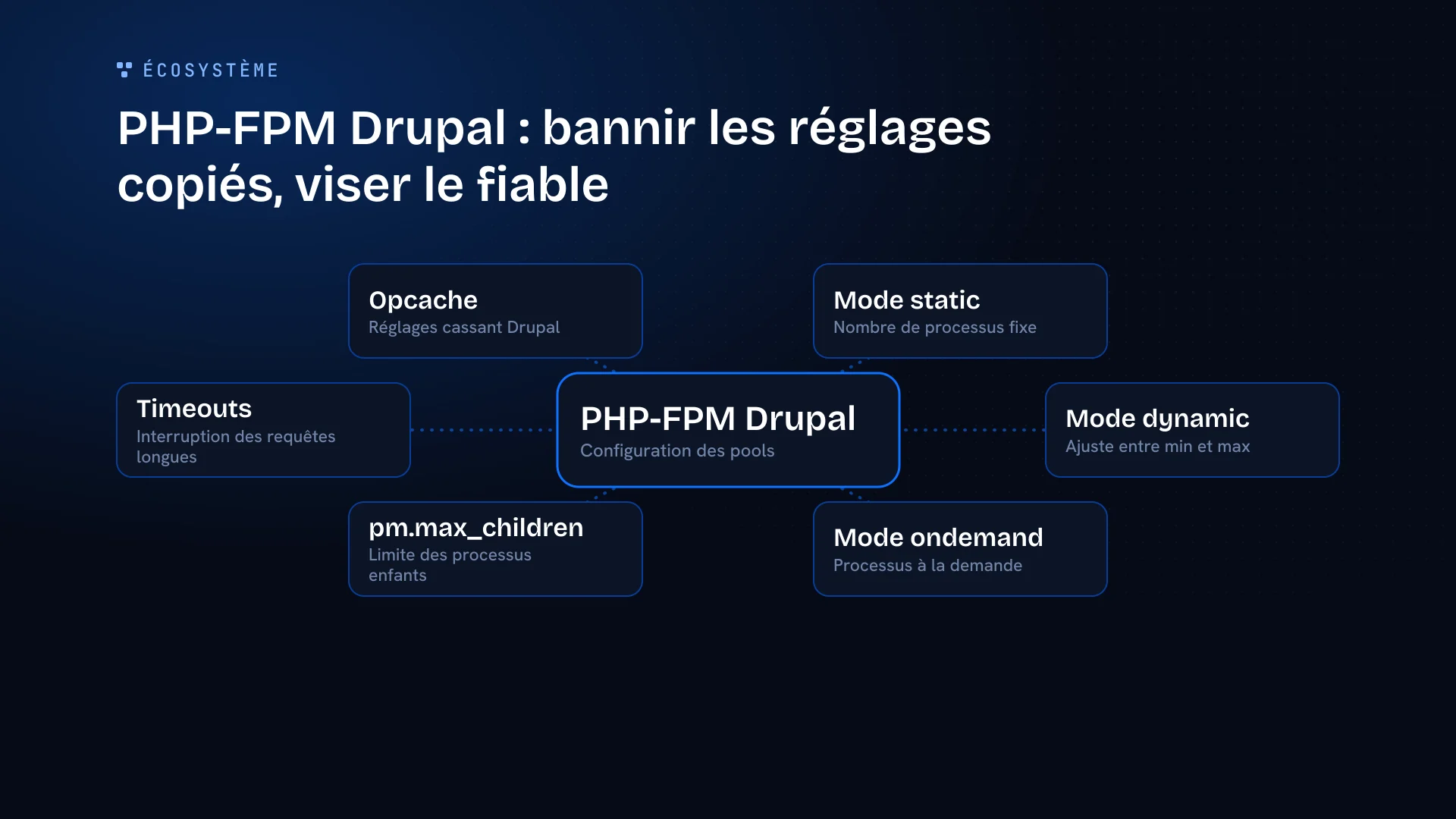 Schéma des modes de gestion des processus PHP-FPM pour Drupal, avec les réglages clés et les problèmes courants.