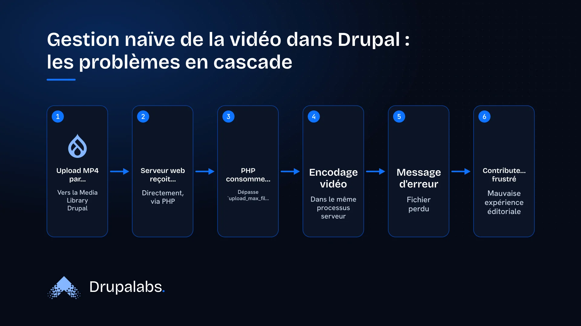 Schéma montrant le flux de travail problématique de la gestion naïve des vidéos dans Drupal, de l'upload par l'éditeur aux erreurs serveur et à la frustration du contributeur.