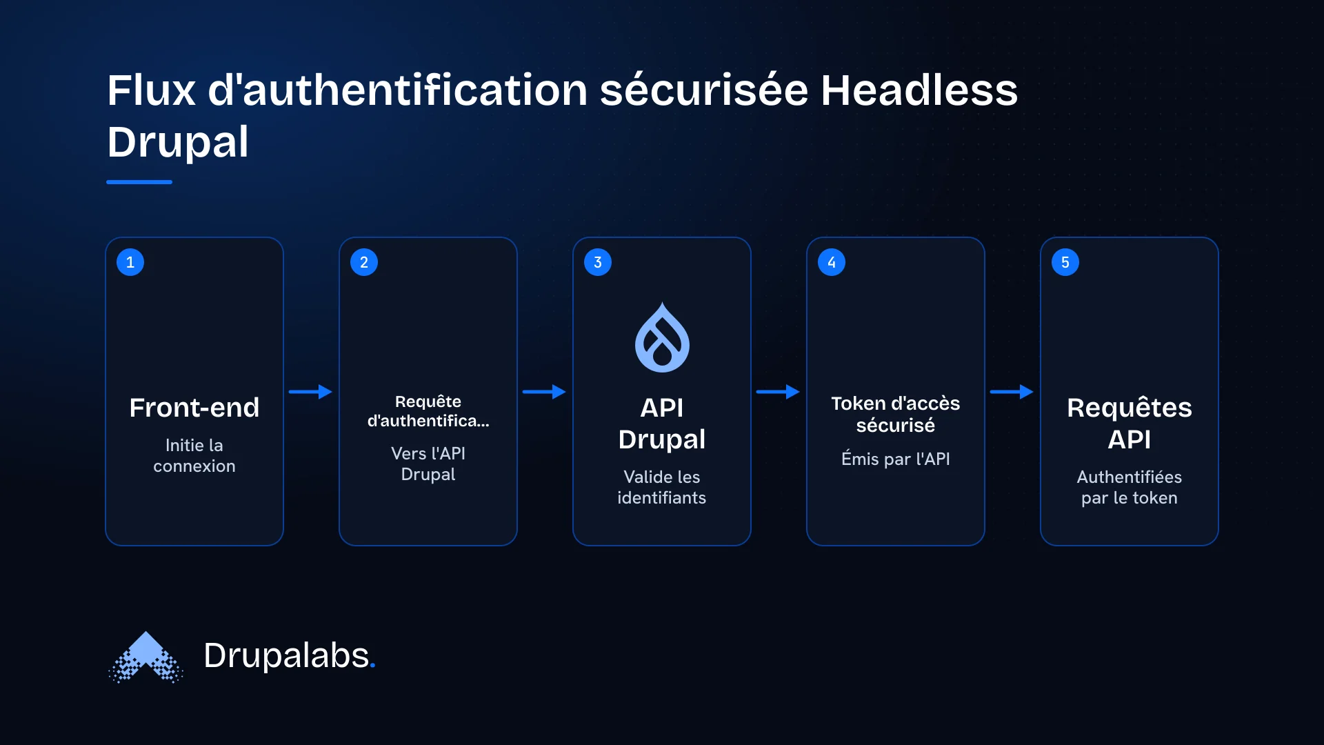 Diagramme montrant le flux d'authentification sécurisée entre un front-end et une API Drupal, incluant l'initiation par le front-end, la requête, le traitement par l'API Drupal, l'émission d'un token sécurisé et les requêtes API subséquentes.