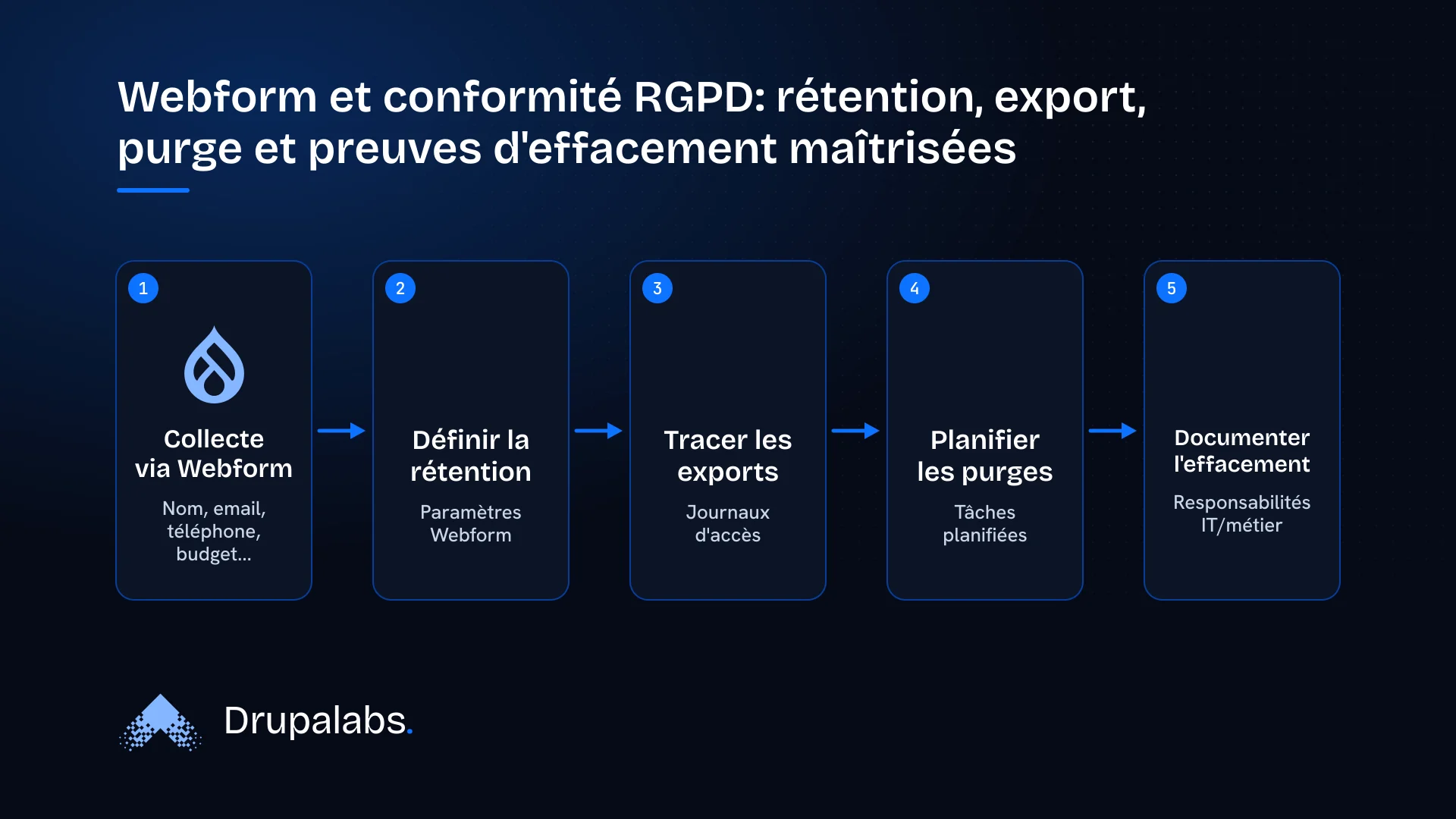 Schéma montrant les étapes pour assurer la conformité RGPD des soumissions Webform, de la collecte à l'effacement.