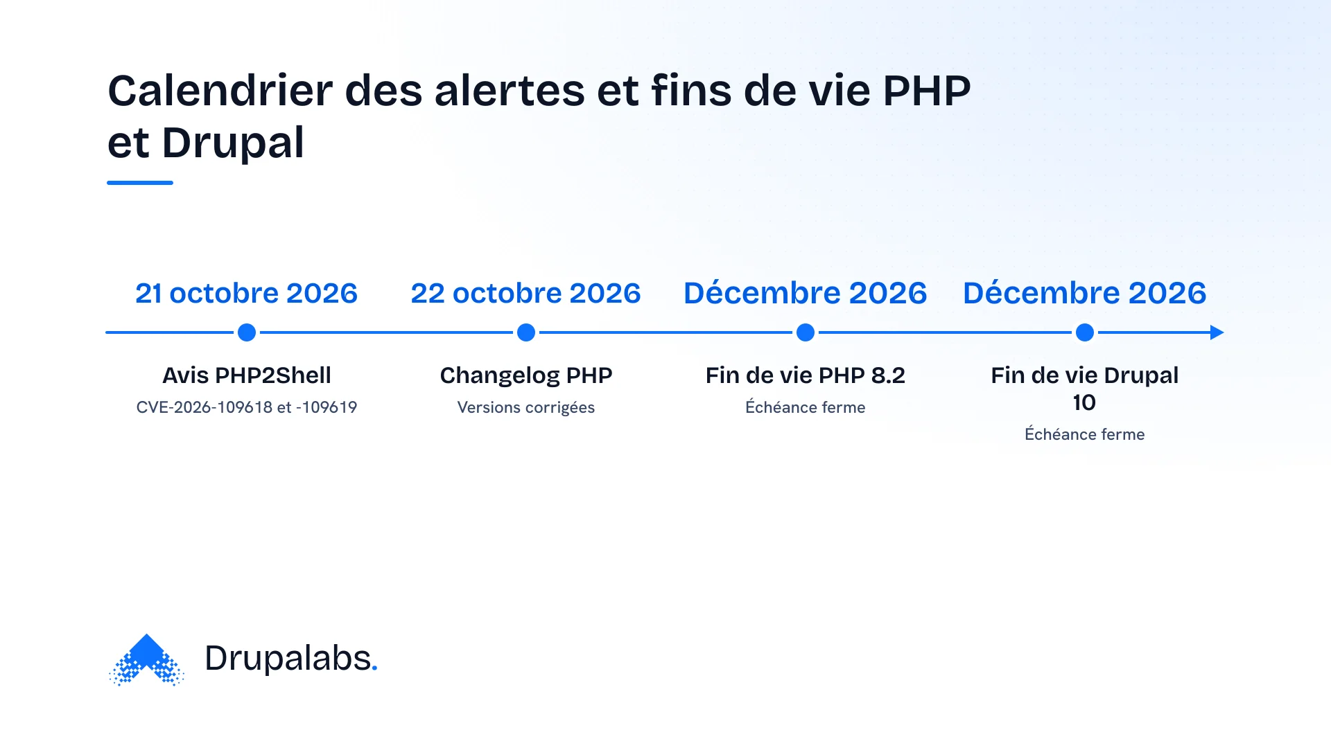 Frise chronologique des alertes de sécurité PHP2Shell et des fins de vie de PHP 8.2 et Drupal 10, toutes en 2026.