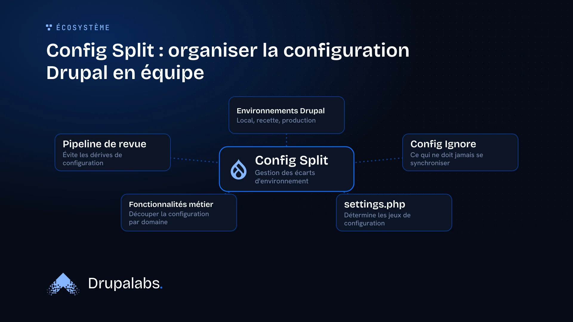 Schéma en étoile montrant le module Config Split au centre, entouré des éléments clés de la gestion de configuration Drupal : les environnements de développement, le module Config Ignore, le fichier settings.php, l'organisation par fonctionnalités métier et le pipeline de revue.