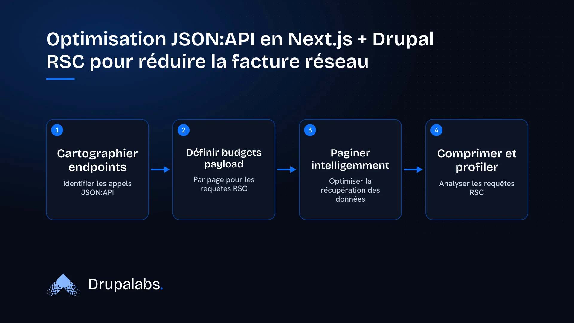 Diagramme de flux des 4 étapes pour réduire la facture réseau réelle des payloads JSON:API entre Next.js et Drupal, en cartographiant les endpoints, définissant des budgets, paginant intelligemment, puis compressant et profilant les requêtes RSC.