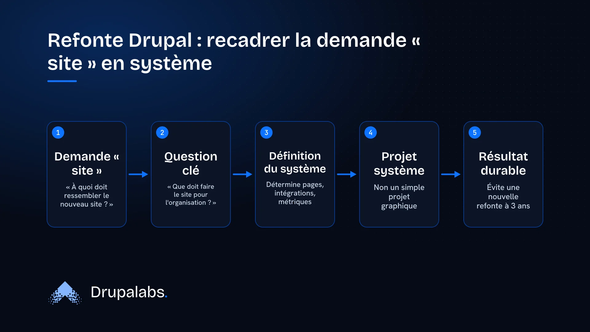 Un schéma de flux montrant la transformation d'une demande de refonte Drupal, passant d'une question superficielle sur l'apparence du site à une approche axée sur les objectifs métier et les intégrations pour un résultat durable.