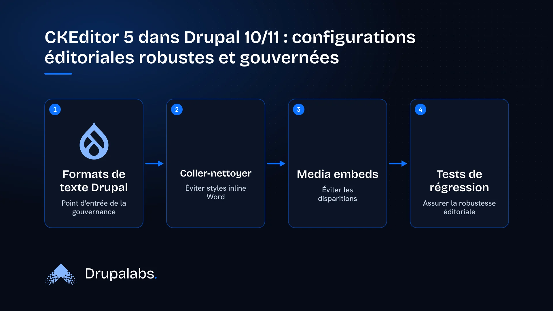 Schéma montrant les étapes pour configurer CKEditor 5 dans Drupal 10 et 11, incluant la définition des formats de texte, le coller-nettoyer, les media embeds et les tests de régression.