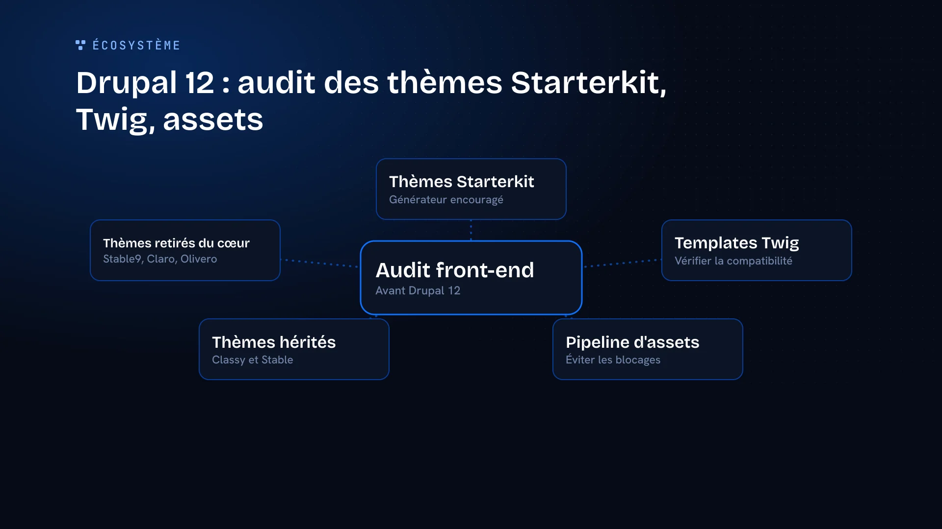 Schéma en étoile montrant les éléments clés à auditer pour le front-end avant la migration vers Drupal 12 : thèmes Starterkit, templates Twig, pipeline d'assets, thèmes hérités (Classy, Stable) et les thèmes retirés du cœur (Stable9, Claro, Olivero).