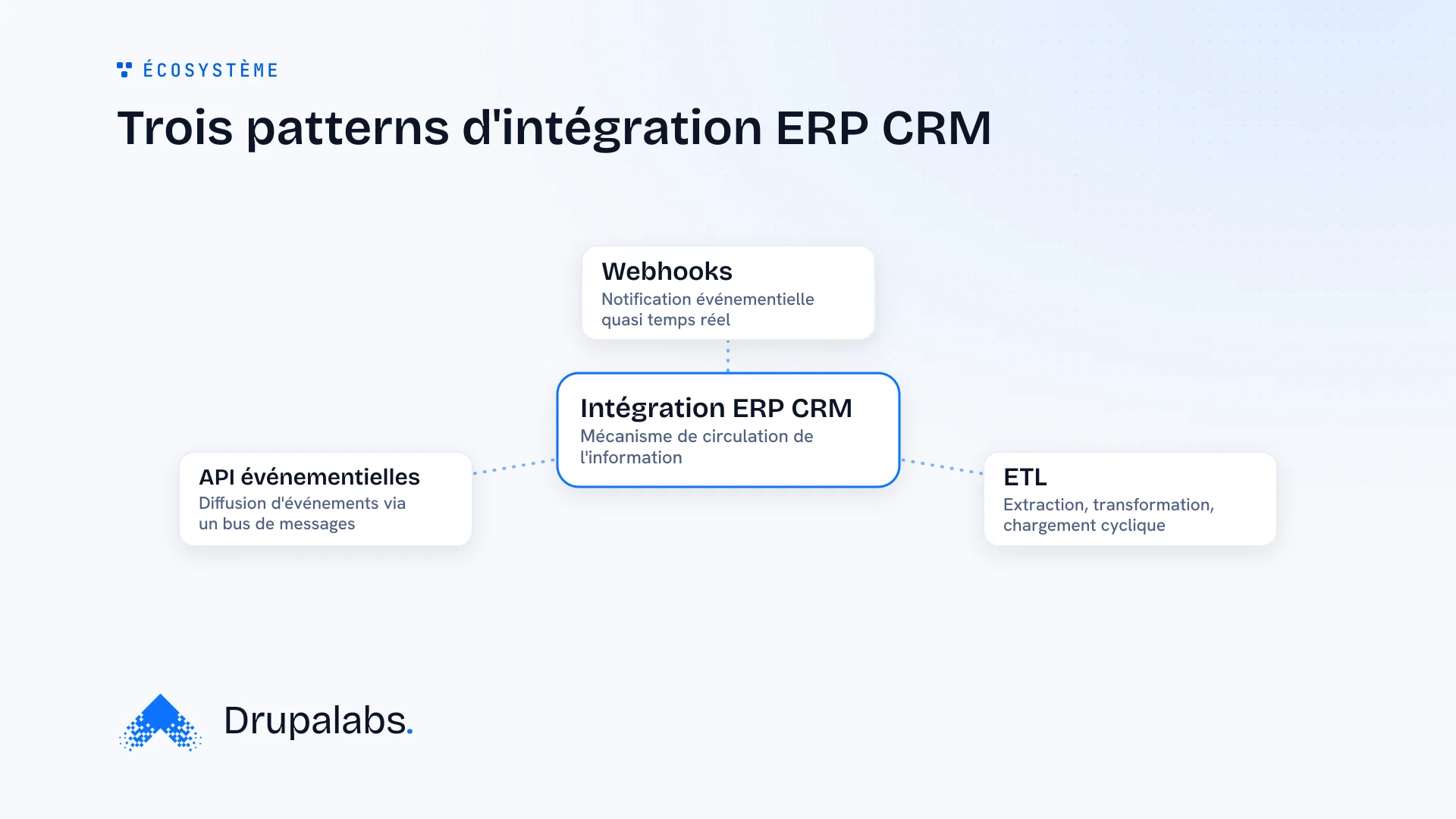 Schéma présentant l'intégration ERP CRM au centre, connectée à trois patterns : Webhooks, ETL et API événementielles. Chaque pattern est décrit par son rôle dans la circulation de l'information entre les systèmes.