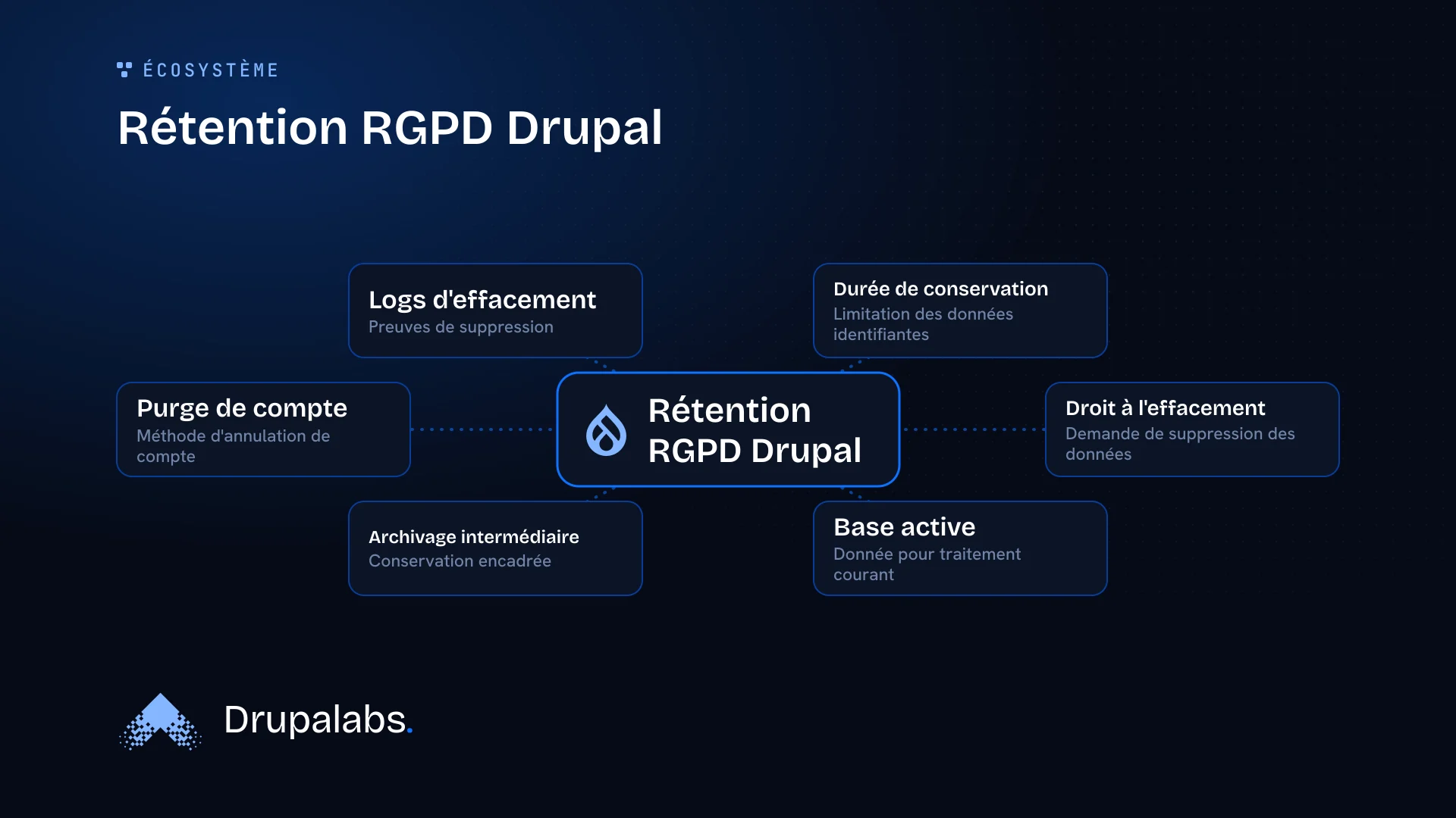 Schéma en étoile montrant les aspects clés de la rétention RGPD dans Drupal : la durée de conservation, le droit à l'effacement, la base active, l'archivage intermédiaire, la purge de compte et les logs d'effacement.
