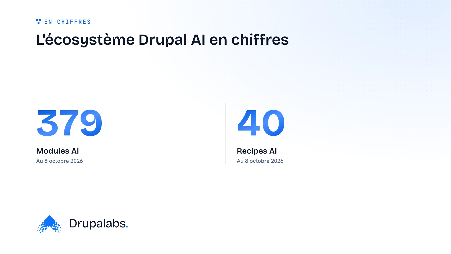 Schéma présentant les chiffres clés de l'écosystème Drupal AI, avec 379 modules et 40 recipes recensés au 8 octobre 2026.